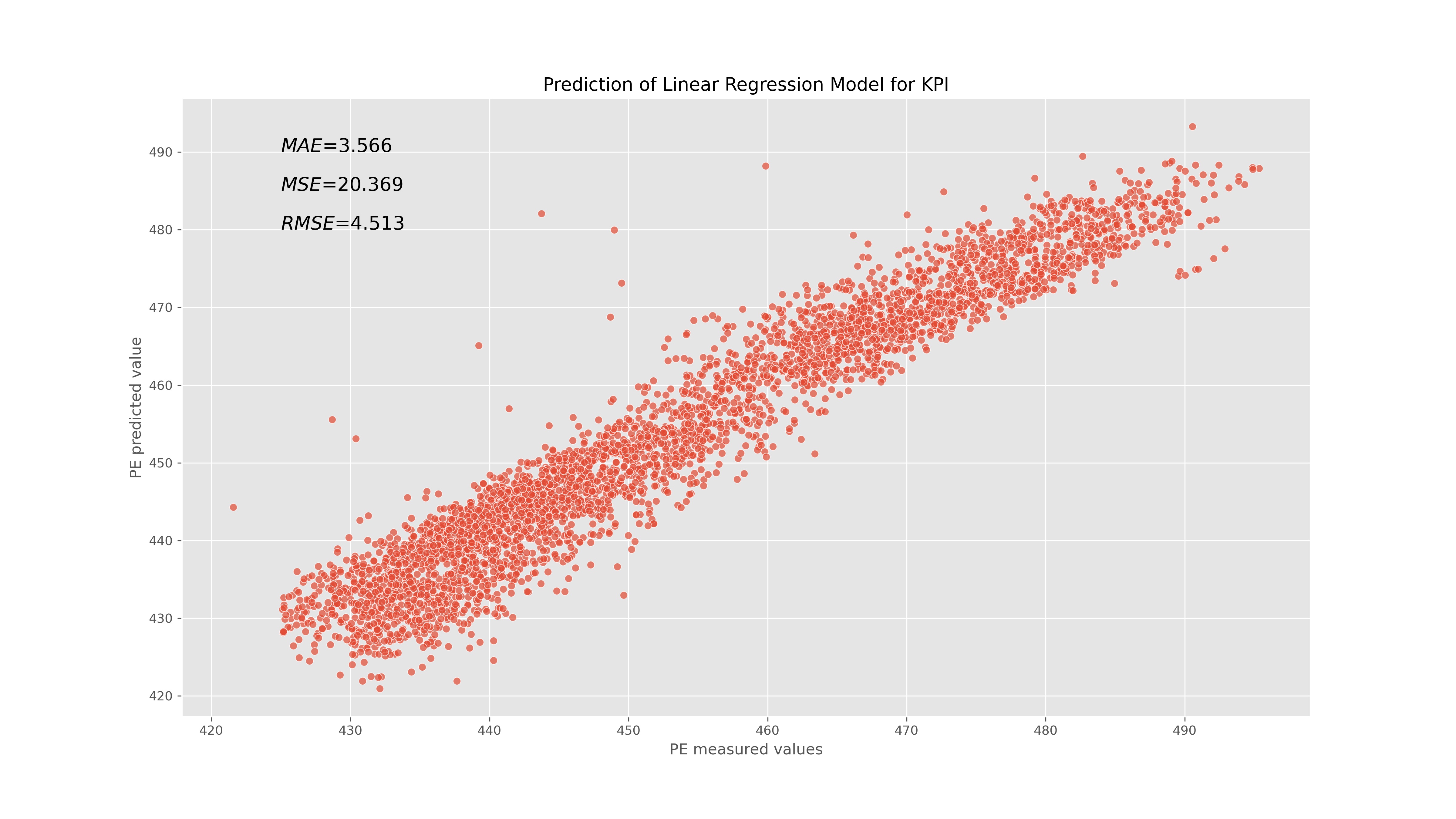 Prediction of Linear Regression Model for KPI